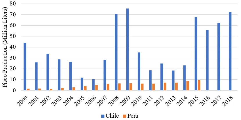 Figure 4. Pisco Production in Peru and Chile, 2000-2017 