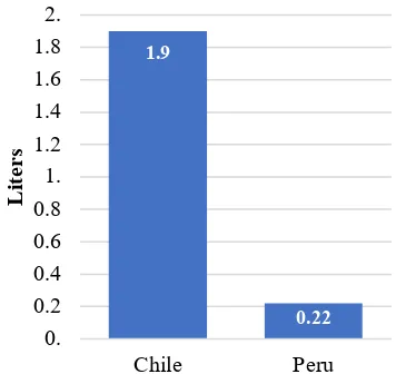 Figure 5. Pisco Consumption per Capita by Nation, 2016