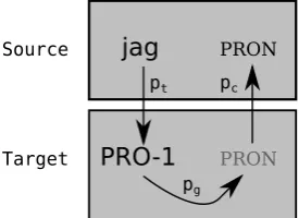 Figure 1 illustrates our circular generationmodelken is assumed to generate a target language token(throughcorresponding PoS tag (throughwhich ﬁnally generates a PoS tag for the sourcelanguage token (through, so termed because a source language to- pt(f|e) = θte), which then generates its pg(tf|f) = θgf), pc(te|tf) = θctf).Weassumecategoricaldistributionswith