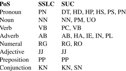 Table 1: PoS tags in the SSLC, and their counter-parts in SUC.