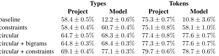 Table 2: Token-level PoS tagging accuracy, using direct projection from the ﬁnal alignment (projection)or for the joint models, the sampled PoS tag variablestag variables are ignored except during the alignment process