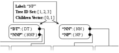 Figure 2 illustrates such trie node.