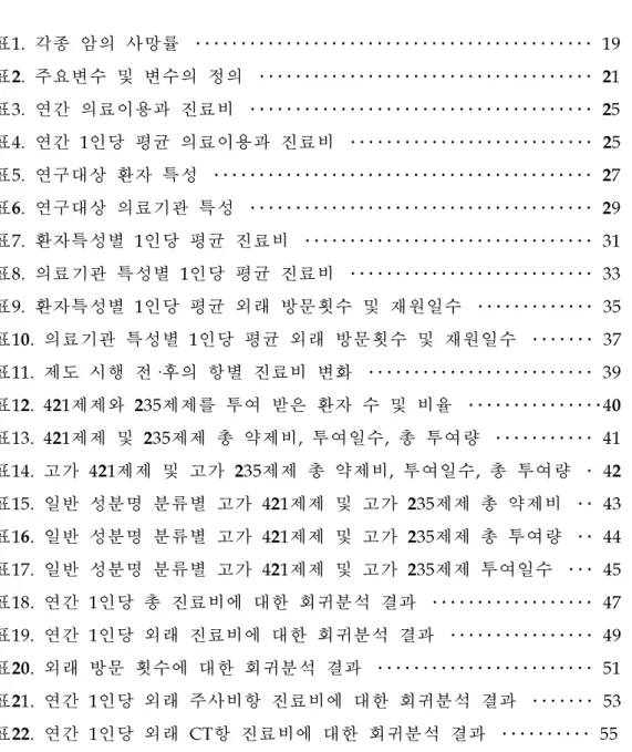 표 표 표 차 차 차 례 례 례 표1.각종 암의 사망률 ․․․․․․․․․․․․․․․․․․․․․․․․․․․․․․․․․․․․․․․․․․․․ 19 표2.주요변수 및 변수의 정의 ․․․․․․․․․․․․․․․․․․․․․․․․․․․․․․․․․․․․․ 21 표3.연간 의료이용과 진료비 ․․․․․․․․․․․․․․․․․․․․․․․․․․․․․․․․․․․․․․ 25 표4.연간 1인당 평균 의료이용과 진료비 ․․․․․․․․․․․․․․․․․․․․․․․․․․․ 25 표5.연구대상