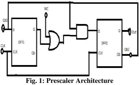 Fig. 1: Prescaler Architecture  