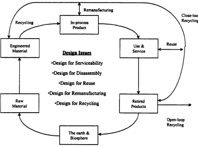 Figure 1-1 The closed-loop product life-cycle system (Adapted from [28])