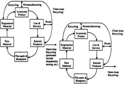 Figure 1-2 The open-loop product life-cycle system