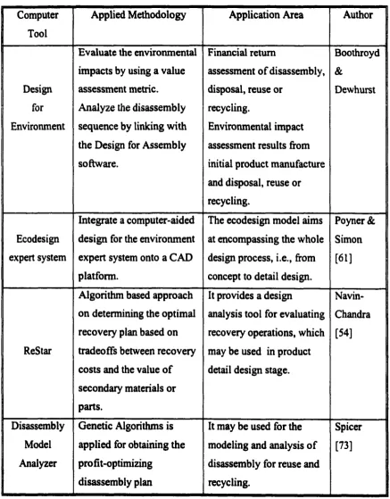 Table 2-2 List of DFE computer tools