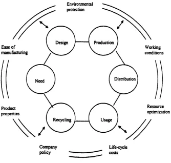 Figure 2-5 Life cycle design concept [4]