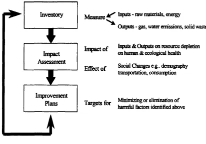 Figure 2-6 Structure of LCA [71]