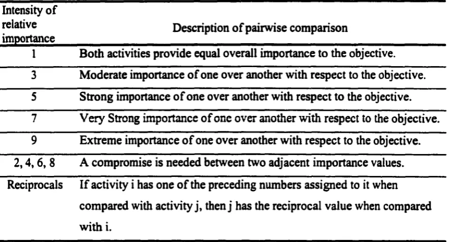 Table 3-3 Scale of relative importance (Adapted from [6 8 ])