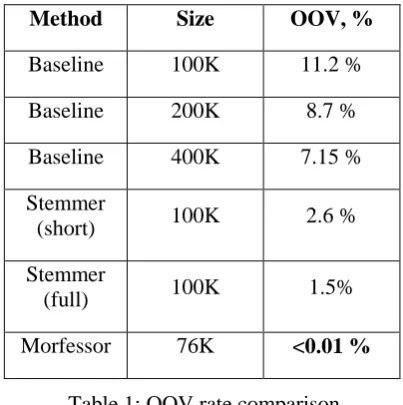 Table 1: OOV rate comparison  