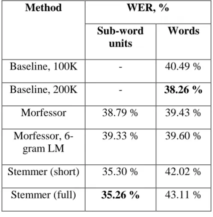 Table 2: Word error rate comparison 