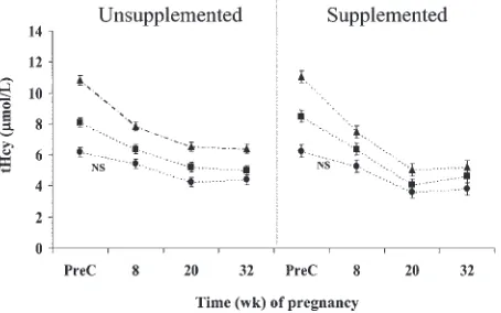 FIGURE 2.ables. A paired t test with Bonferroni correction to test the differencesbetween the reductions in the 3 variables showed that the reduction in tHcyconcentration was signiﬁcantly greater than the reductions in hematocrit andalbumin in all cases (P