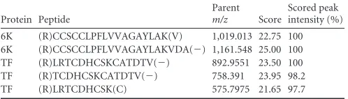 TABLE 1 Mass spectrometry peptide identiﬁcation