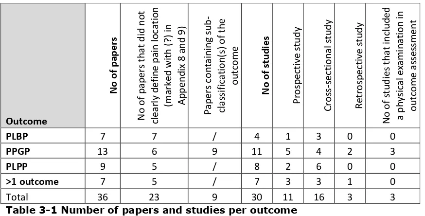 Table 3-1 Number of papers and studies per outcome  