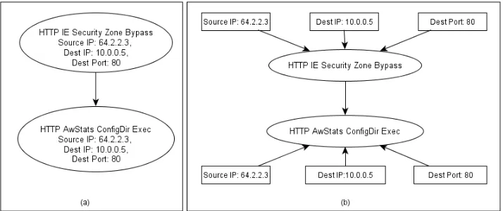Figure 4: (a) An Alert Correlation Graph (b) Attack Pattern Graph of the Alert CorrelationGraph