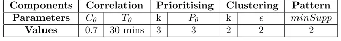 Table 3: System Conﬁgurations for Experiment on Attack 1