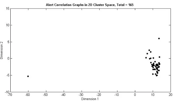 Figure 9: Clustering distribution of Attack 1 meta-alerts