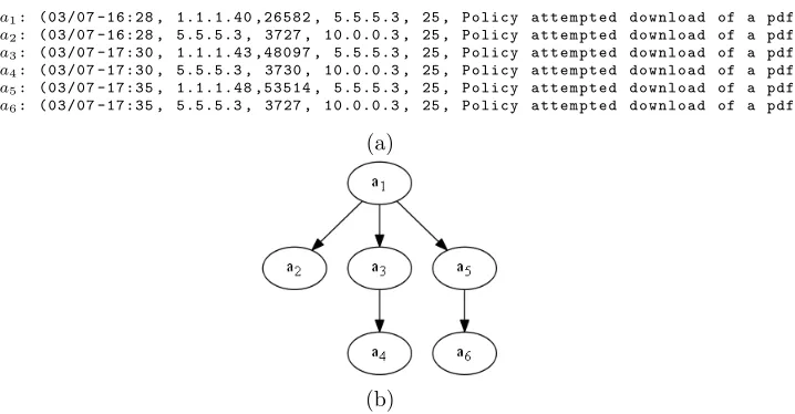 Figure 2: (a)A set of alert tuples -(timestamp, source IP, source port, destination IP,destination Port, and intrusion type) before correlation and (b) A meta-alert/alertcorrelation graph