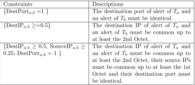 Table 1: Examples of Constraints between Alert Types