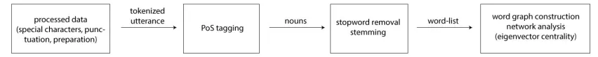 Figure 2. Natural language processing pipeline of utterances 
