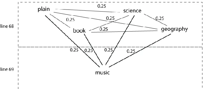 Figure 3. Construction of weighted graph of extracted words and relationships from the 