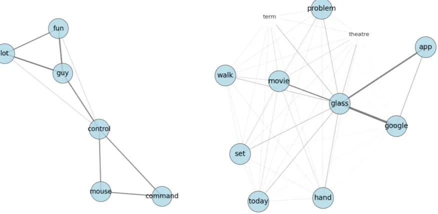 Figure 6. Representation of group 1 collaboration,  utterances 350–399 Figure 7. Representation of group 1 collaboration, utterances 375–424  