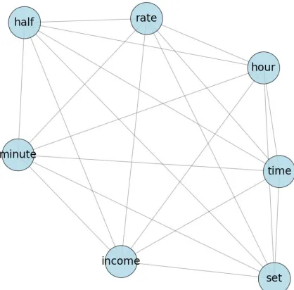 Figure 9. Representation of group 2 collaboration, utterances 300–349 