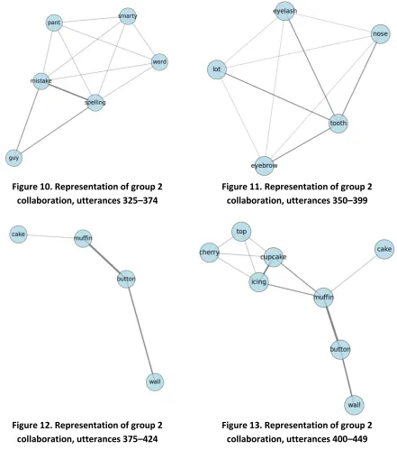 Figure 12. Representation of group 2 collaboration, utterances 375–424 