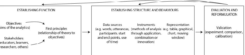 Figure 1. A general framework for design of ADA instruments and representations from first 