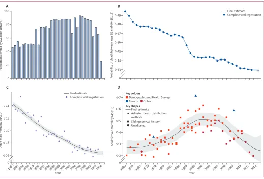 Figure 4: Examples of adult mortality data availability and estimation(A) Percentage of global adult population covered by adult mortality data from vital registration systems, sibling survival surveys, sample registration systems, or censuses, 1980–2015