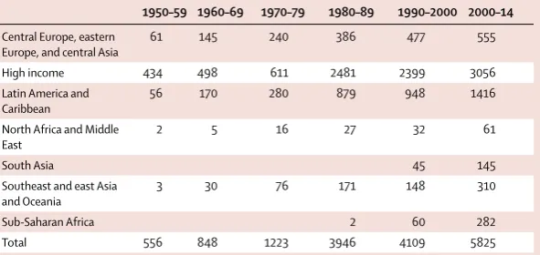 Table 3: Distribution of empirical life tables by GBD super-region and decade, 1950–2015 