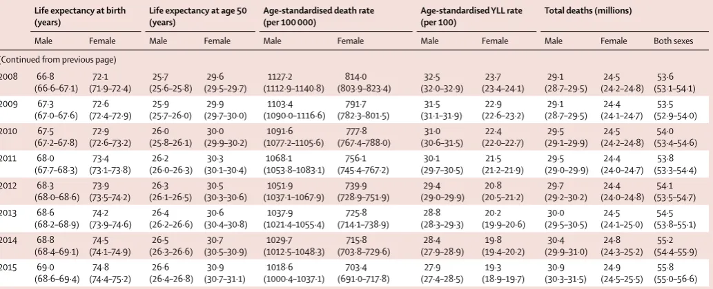 Table 4: Global life expectancy at birth and at age 50, age-standardised death rates, age-standardised YLL rate, and total deaths, by sex, 1980–2015