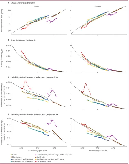 Figure 10: Co-evolution of life expectancy and probabilities of death with SDI globally and for GBD super-regions, 1980 to 2015(A) Life expectancy at birth and SDI; (B) under-5 death rate (5q0) and SDI; (C) probability of death between 15 and 50 years of a
