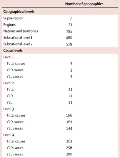 Table 2: Number of geographies and causes at each hierarchical level for 