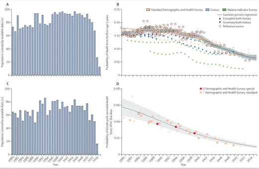 Figure 3: Examples of under-5 mortality data availability and estimation(A) Percentage of global under-5 population covered by under-5 mortality data for each year, 1980−2015