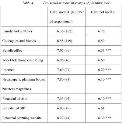 Table 4   Pre-seminar score in groups of planning tools 