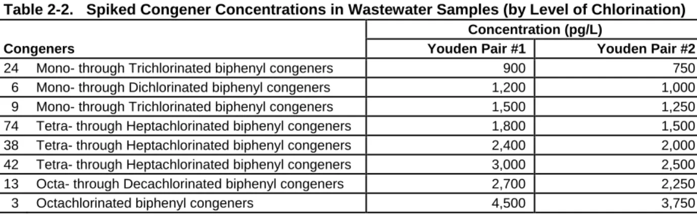 Table 2-2.  Spiked Congener Concentrations in Wastewater Samples (by Level of Chlorination)  Congeners 