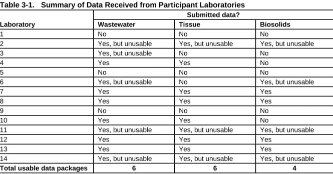 Table 3-1.  Summary of Data Received from Participant Laboratories  Laboratory 