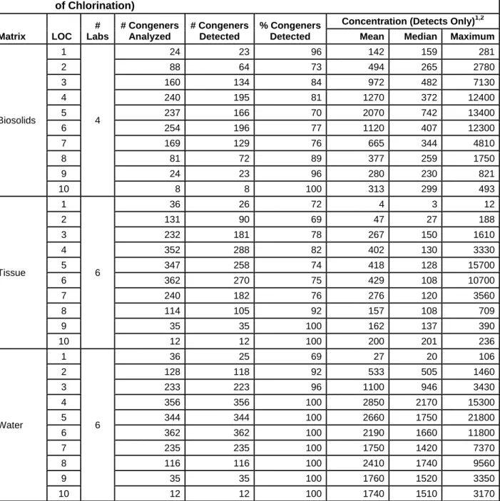 Table 4-1.  Congener Detection Rates and Concentrations in Study Samples (by Matrix and Level  of Chlorination)  Matrix LOC  #  Labs  # Congeners Analyzed  # Congeners Detected  % Congeners Detected 