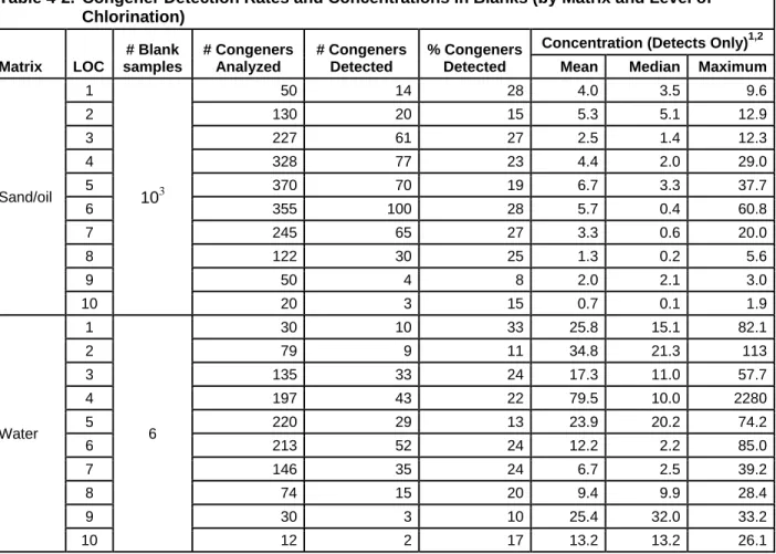 Table 4-2 gives mean, medium, and maximum congener concentrations found in the water and  sand/corn oil blanks, by level of chlorination