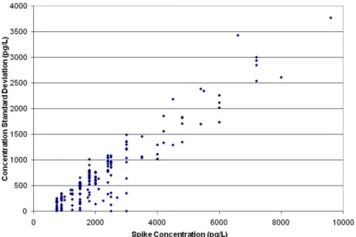 Figure 4-2. Concentration Standard Deviation vs. Spike Concentration, PCB  Congeners in Wastewater 