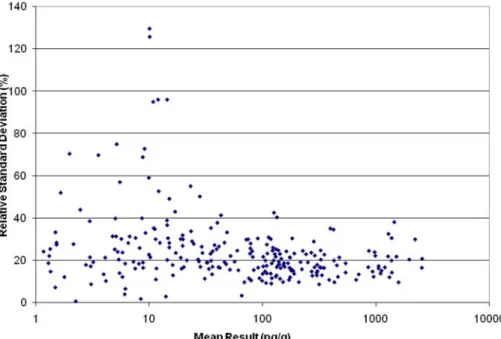 Figure 4-5.  Mean vs. Relative Standard Deviation of Measured Tissue Results  4.5.3  Variability vs