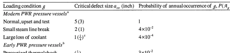 Table 1 Critical (initiation) defect size, for several loading conditions. Probability of annual occurrence of loading condition 