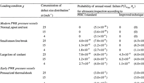 Table 3 Probability of annual failure ('failure per vessel-year') of vessel with end-of-service-life material properties, for several 