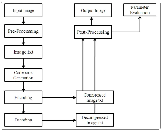 Figure  shows the block diagram of vector quantization. In vector quantization, we first group the input into blocks or vectors