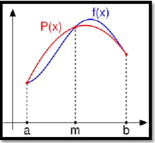 Figure 12: Graphical example of the Simpson’s integration method (Alexandrov 2005) 