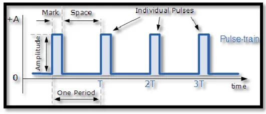 Figure 15: Triangular sawtooth waveforms (Storr 2015) 