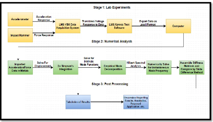 Figure 24: Experimental Process and System Overview Diagram 