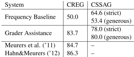 Table 1: Processing steps in the Grader Assistance system.